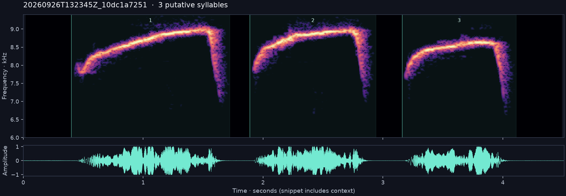 Call spectrogram with numbered syllables