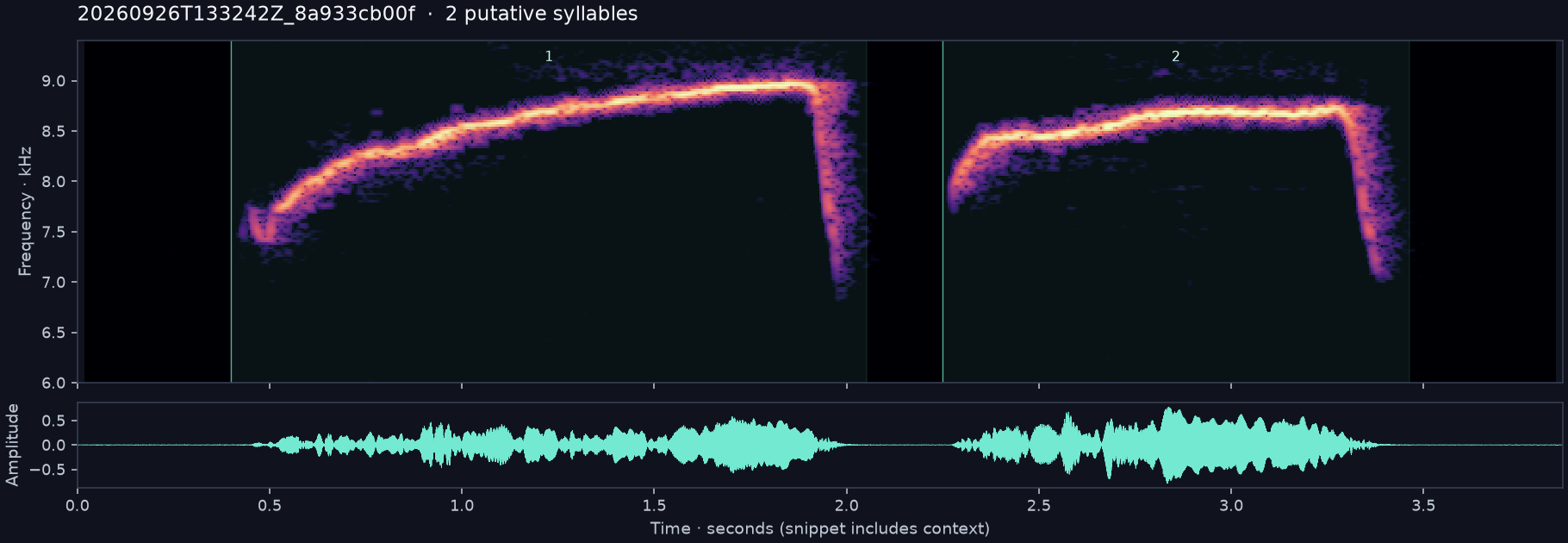 Call spectrogram with numbered syllables