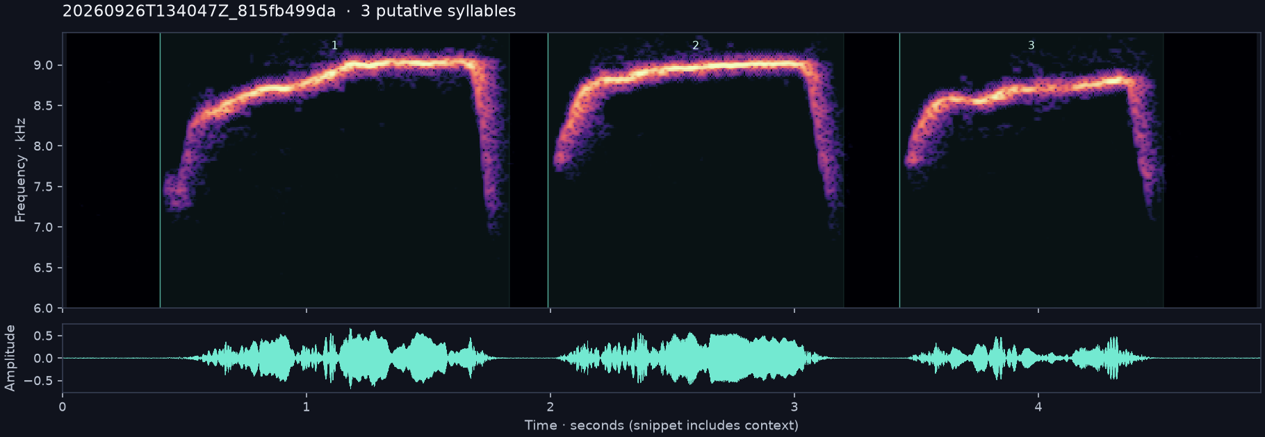 Call spectrogram with numbered syllables
