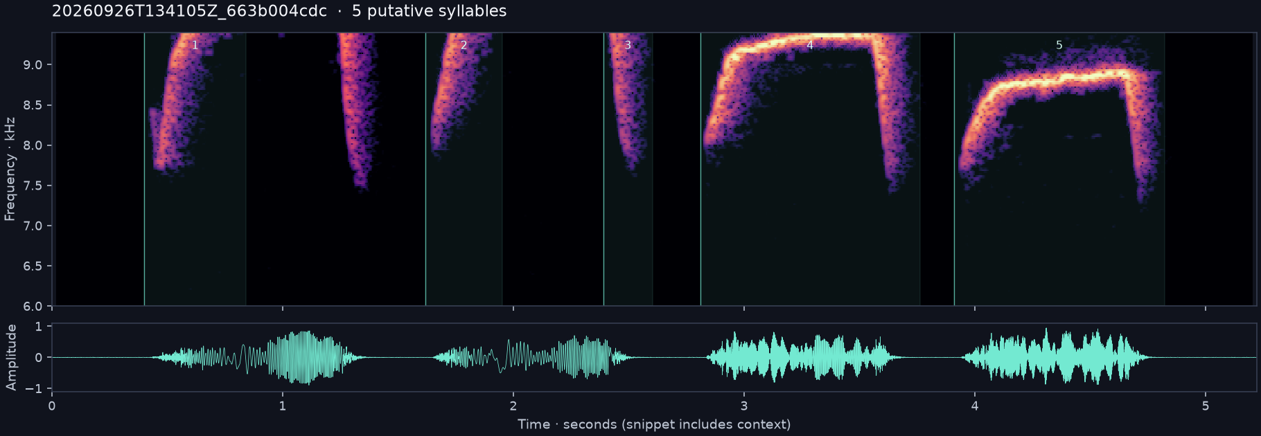 Call spectrogram with numbered syllables