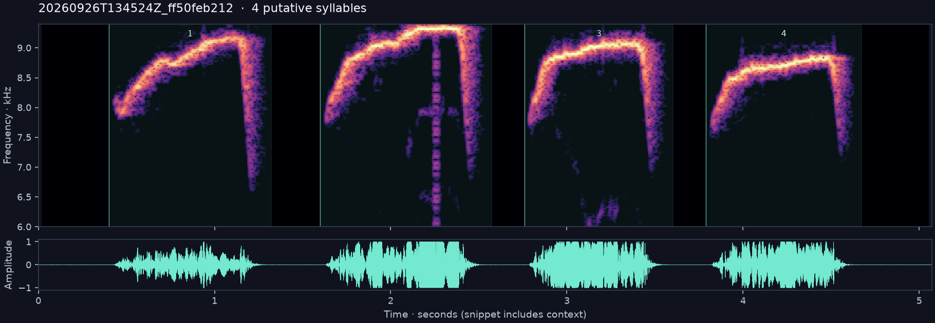 Call spectrogram with numbered syllables