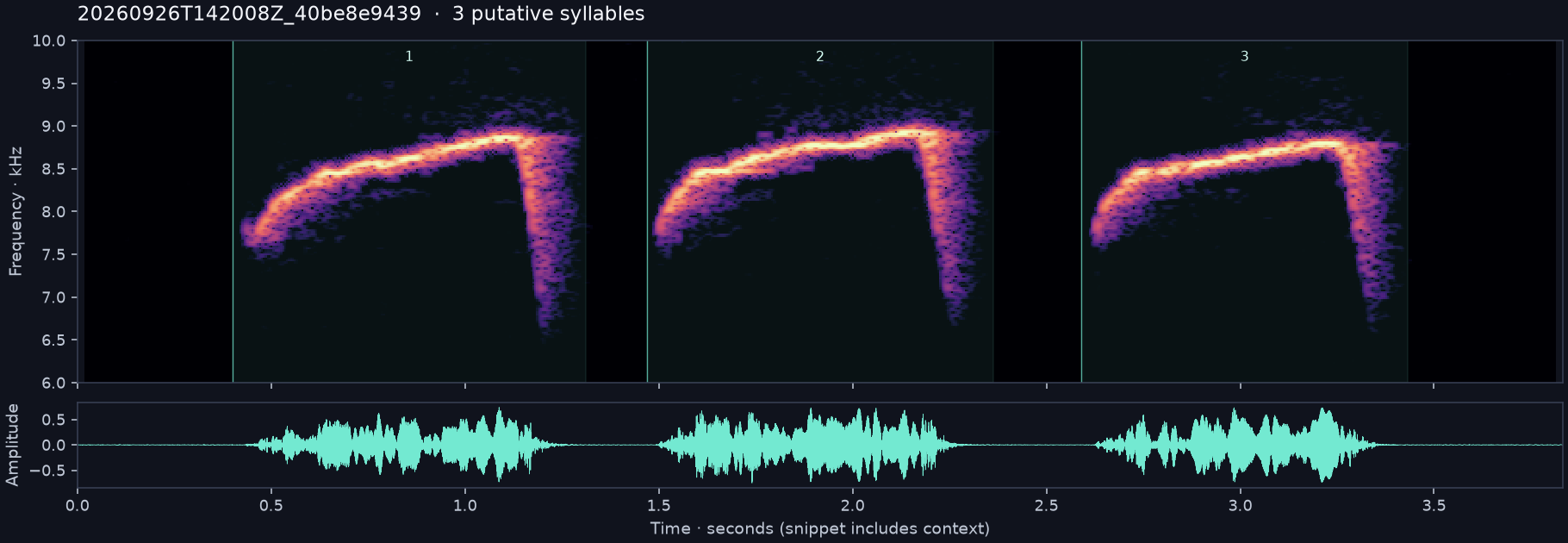 Call spectrogram with numbered syllables