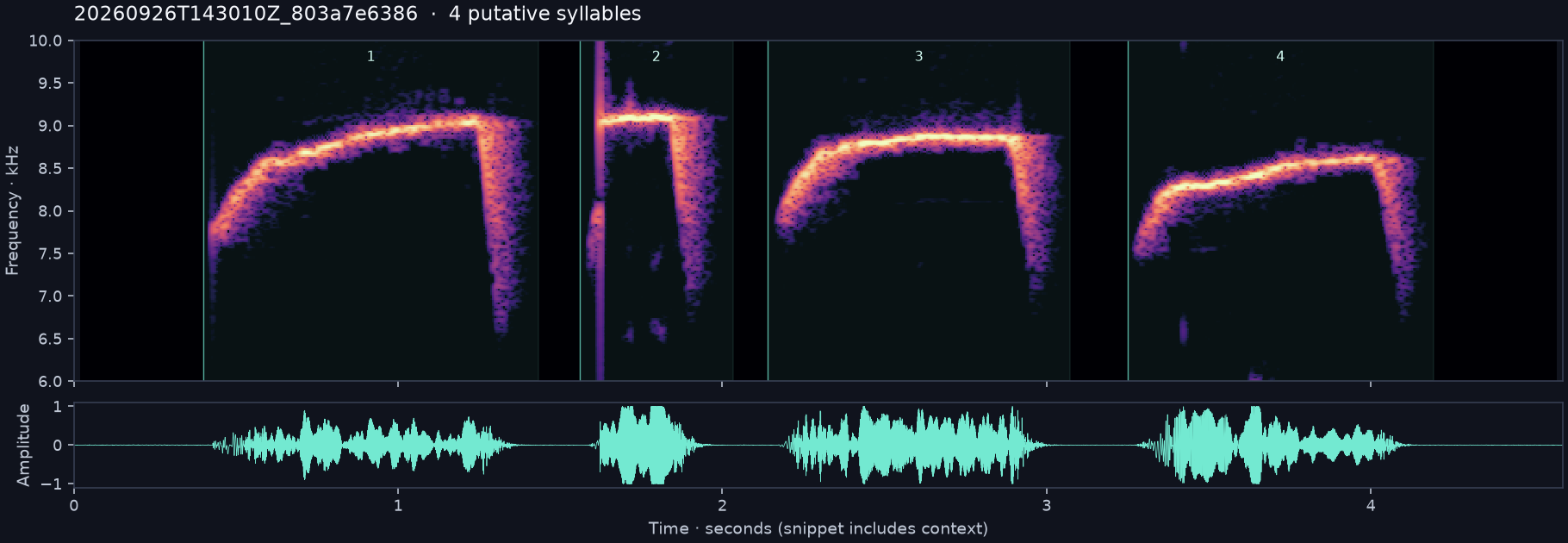 Call spectrogram with numbered syllables
