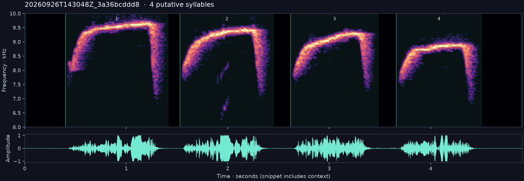 Call spectrogram with numbered syllables