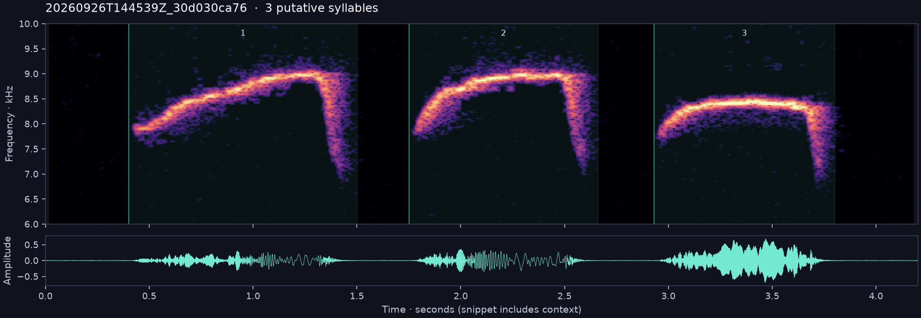 Call spectrogram with numbered syllables