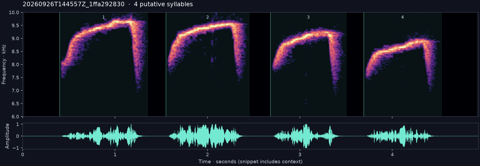 Call spectrogram with numbered syllables