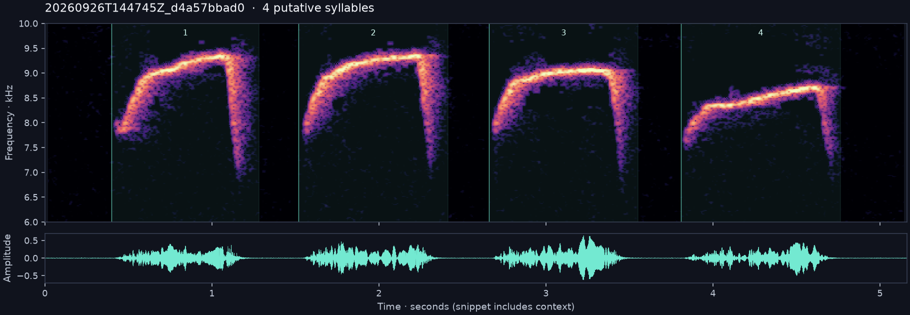 Call spectrogram with numbered syllables