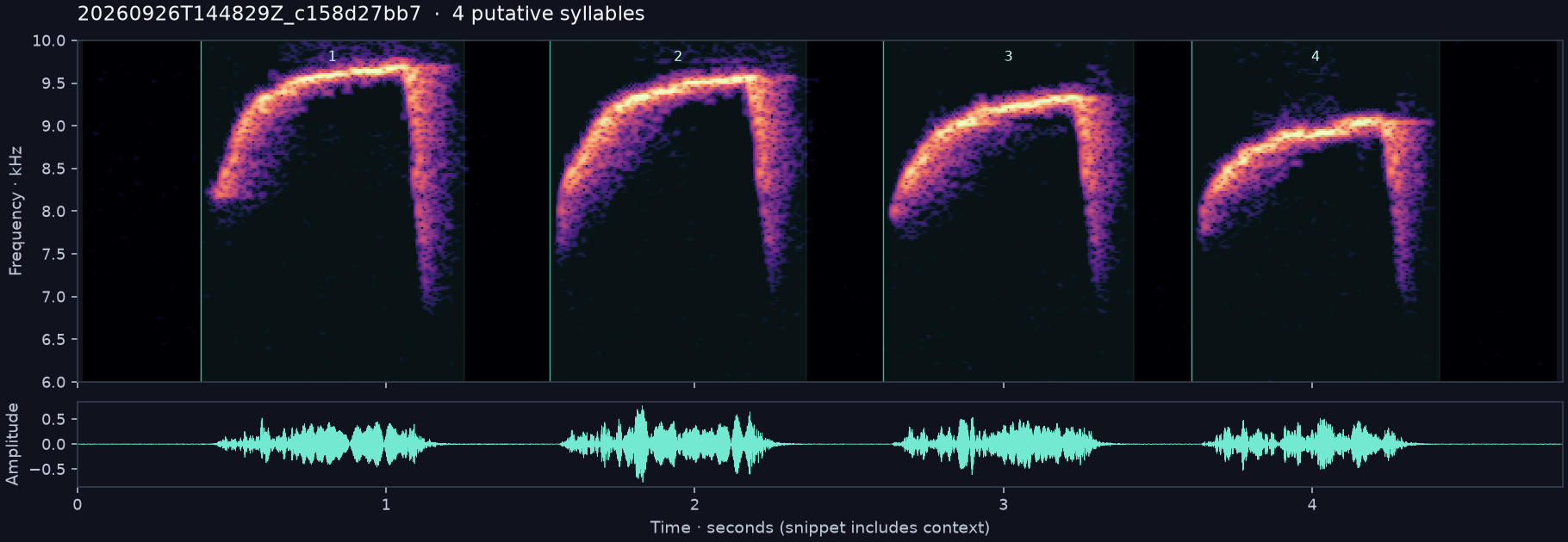 Call spectrogram with numbered syllables