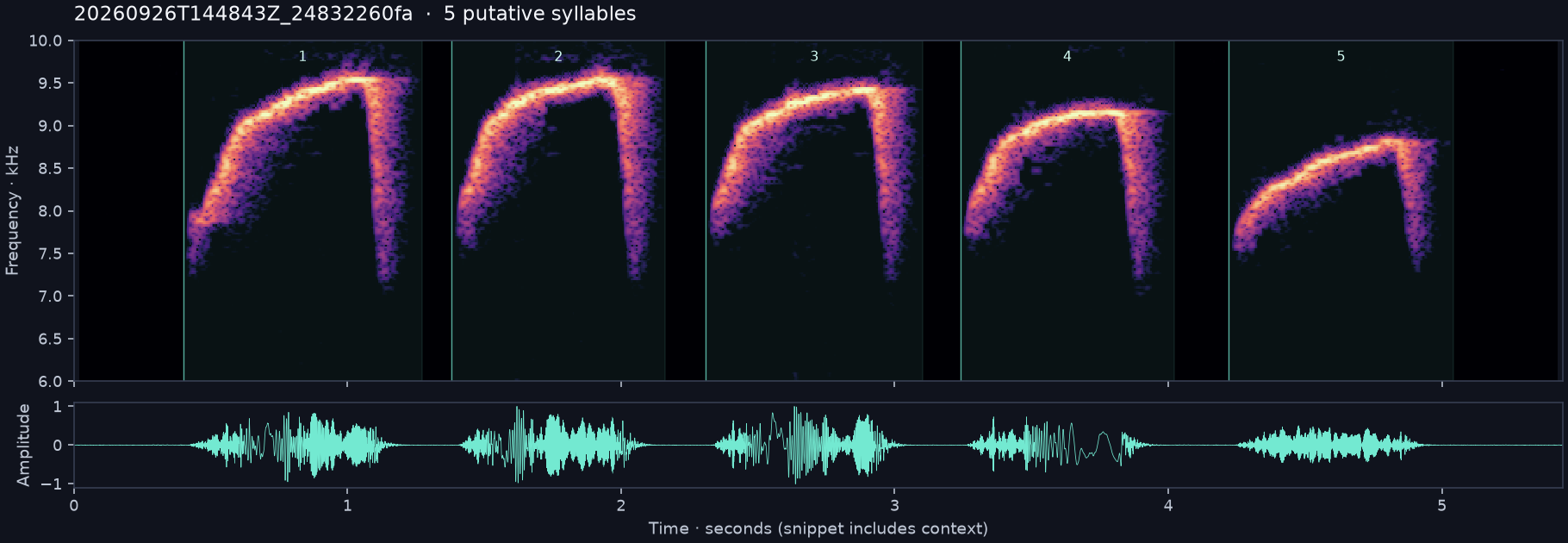 Call spectrogram with numbered syllables