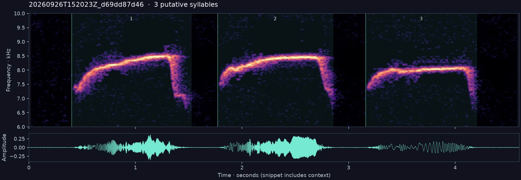 Call spectrogram with numbered syllables