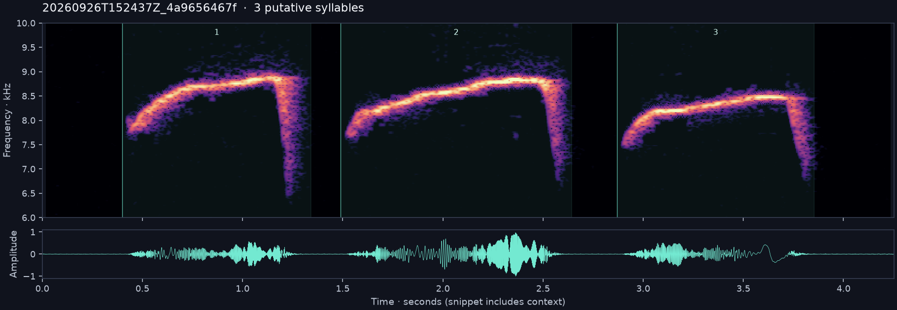 Call spectrogram with numbered syllables