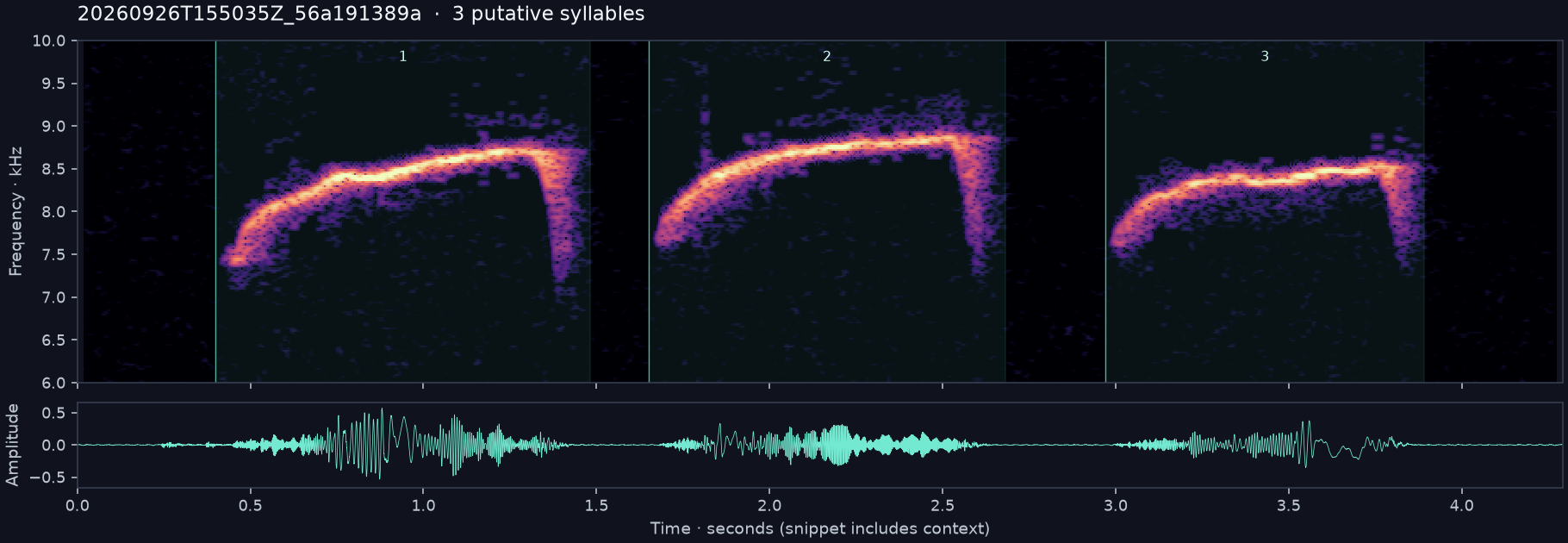 Call spectrogram with numbered syllables