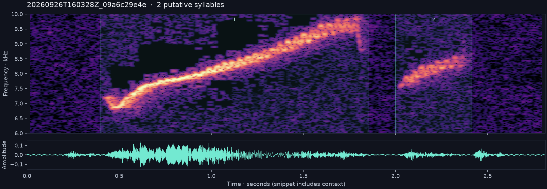Call spectrogram with numbered syllables