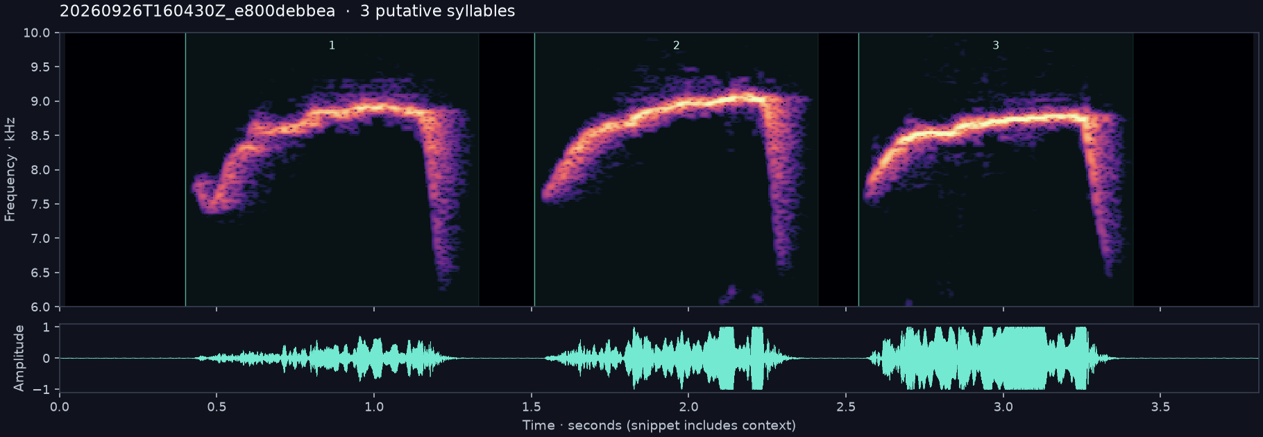 Call spectrogram with numbered syllables