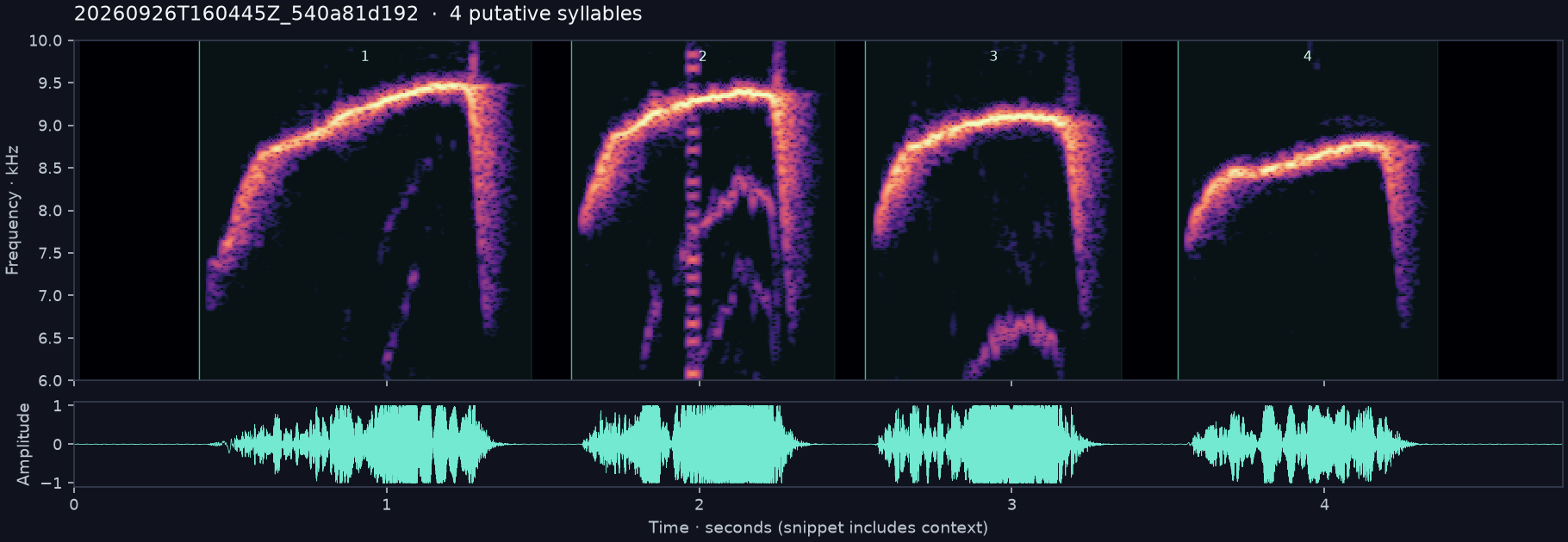 Call spectrogram with numbered syllables