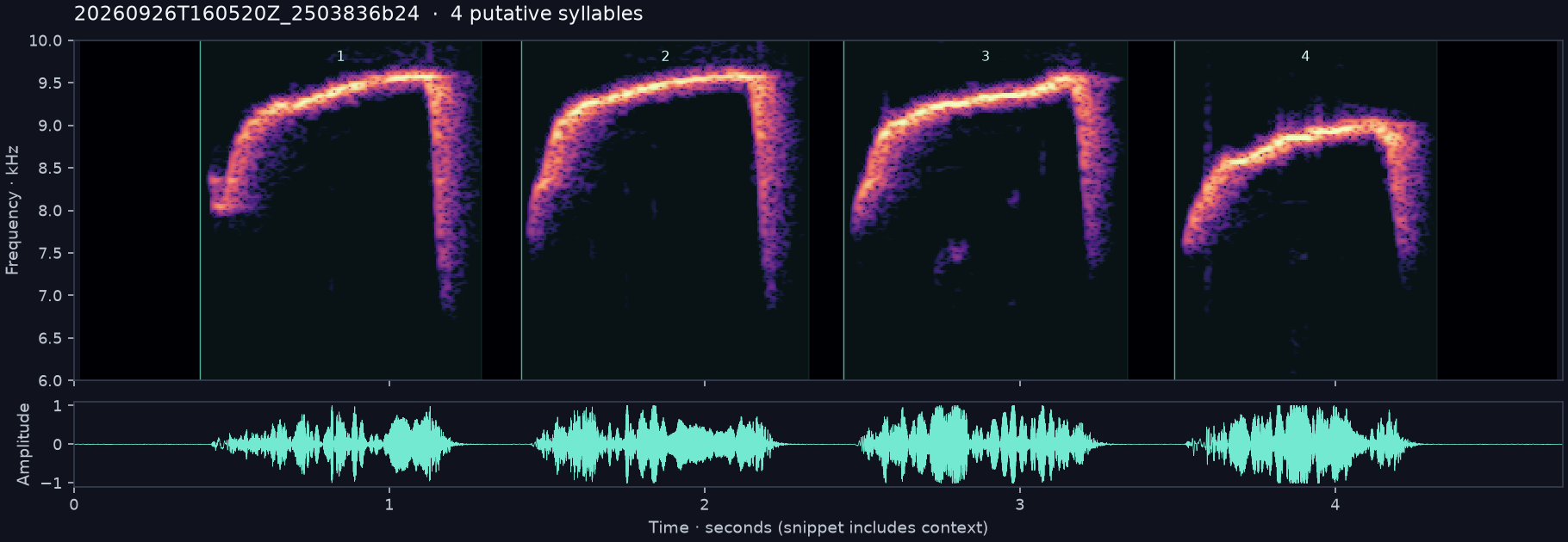 Call spectrogram with numbered syllables