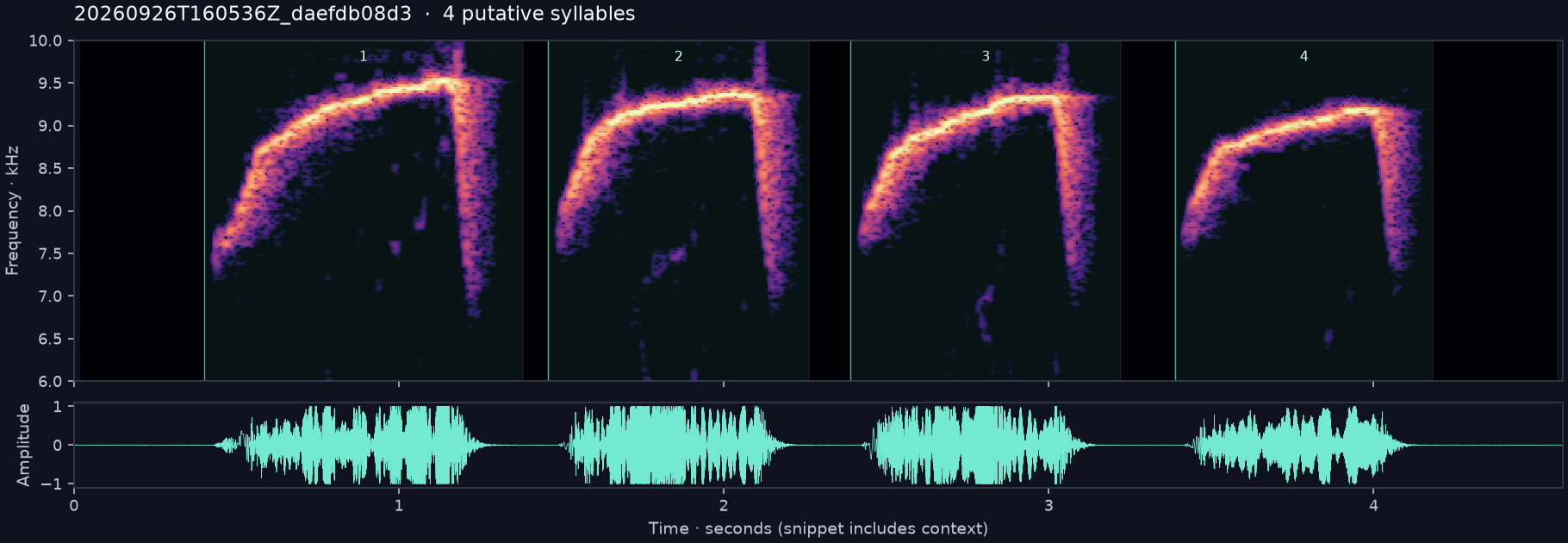 Call spectrogram with numbered syllables