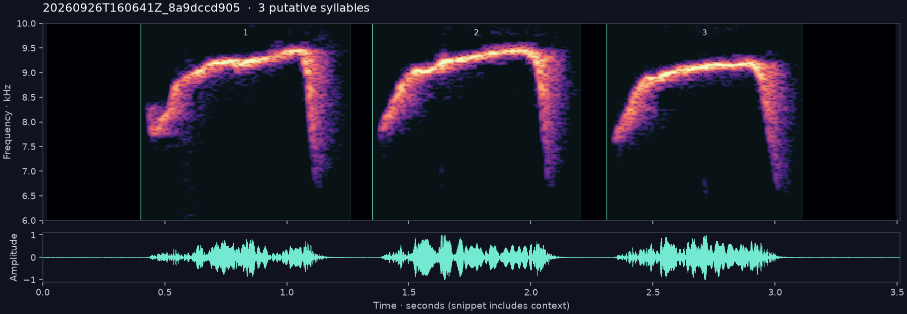 Call spectrogram with numbered syllables
