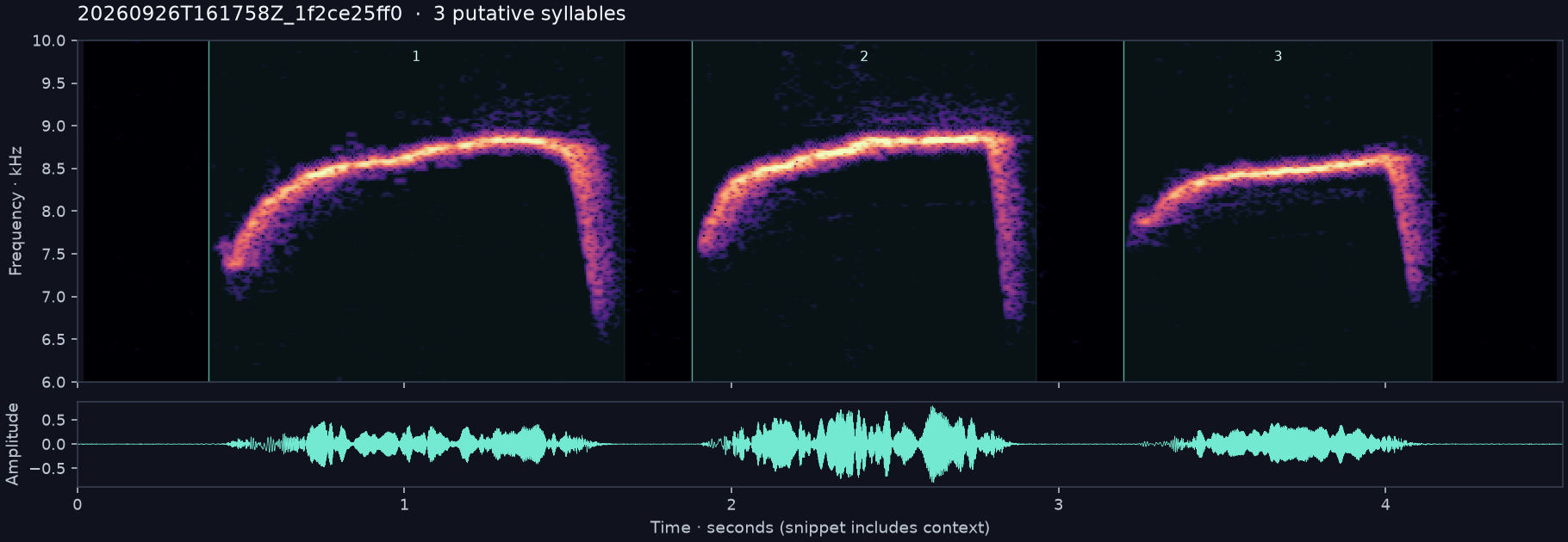 Call spectrogram with numbered syllables