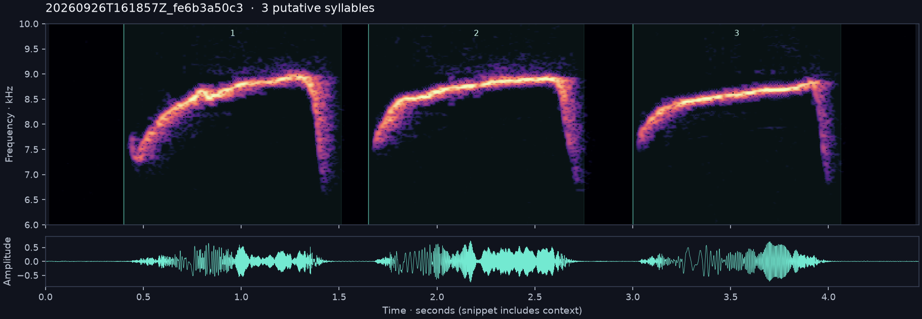 Call spectrogram with numbered syllables