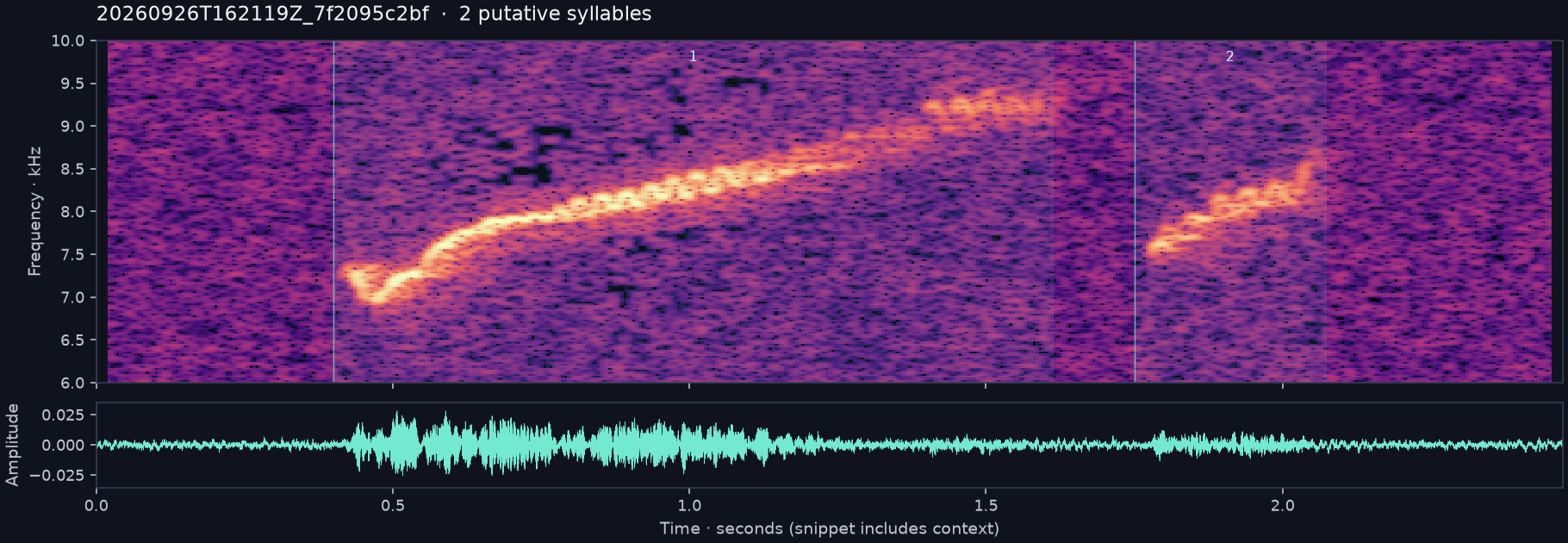 Call spectrogram with numbered syllables