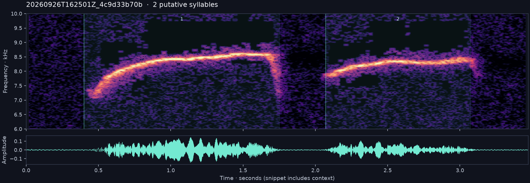 Call spectrogram with numbered syllables