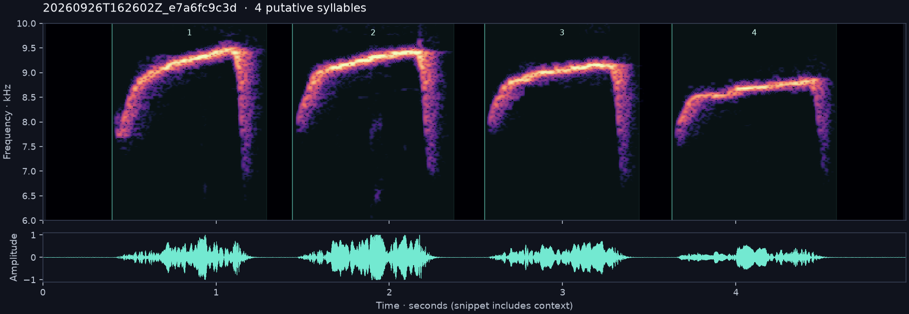Call spectrogram with numbered syllables