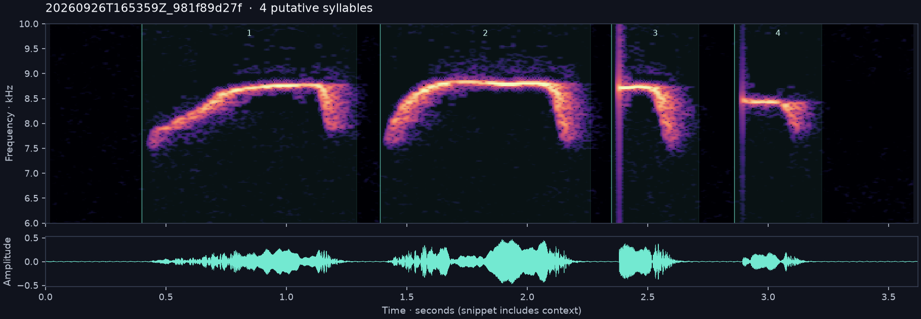 Call spectrogram with numbered syllables