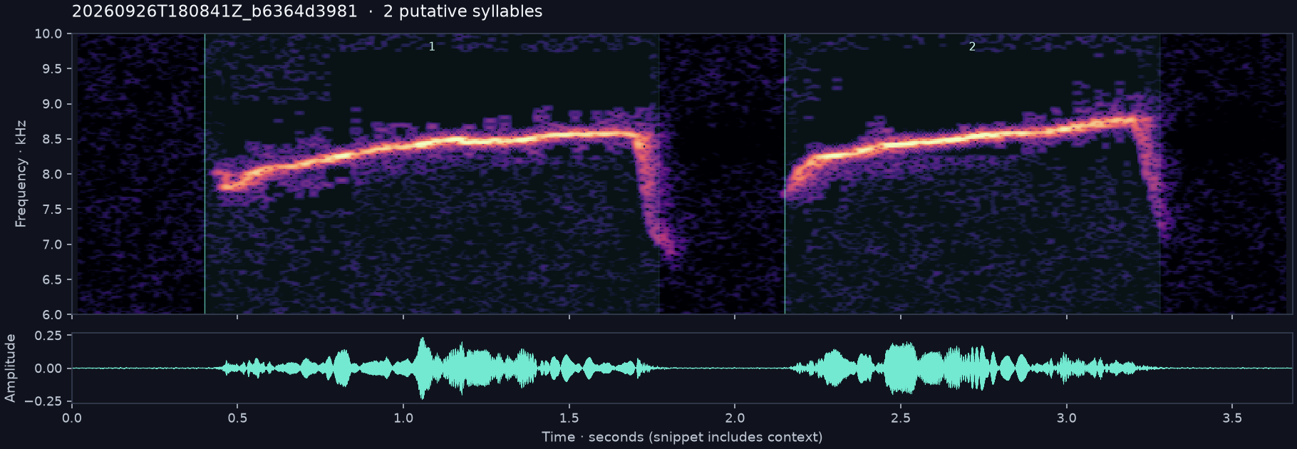 Call spectrogram with numbered syllables