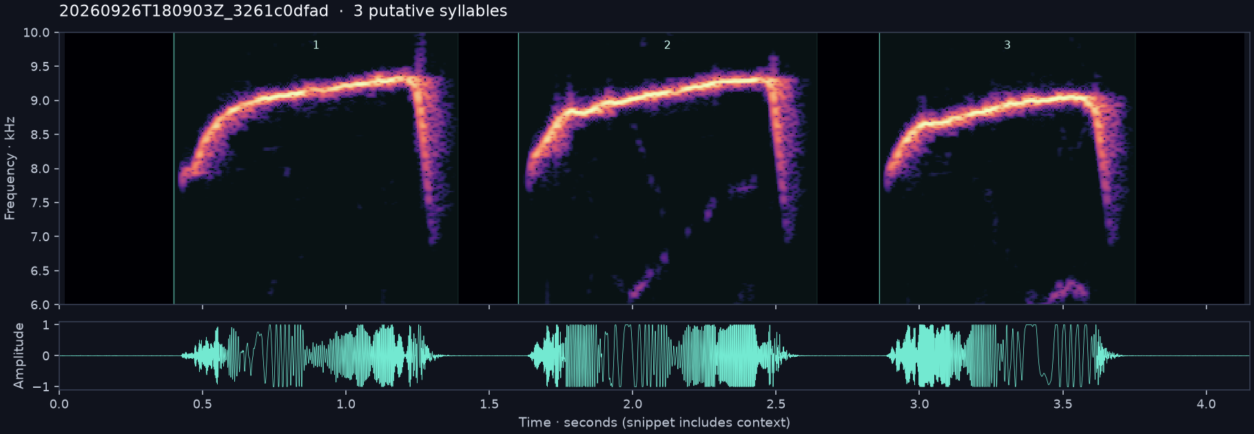 Call spectrogram with numbered syllables