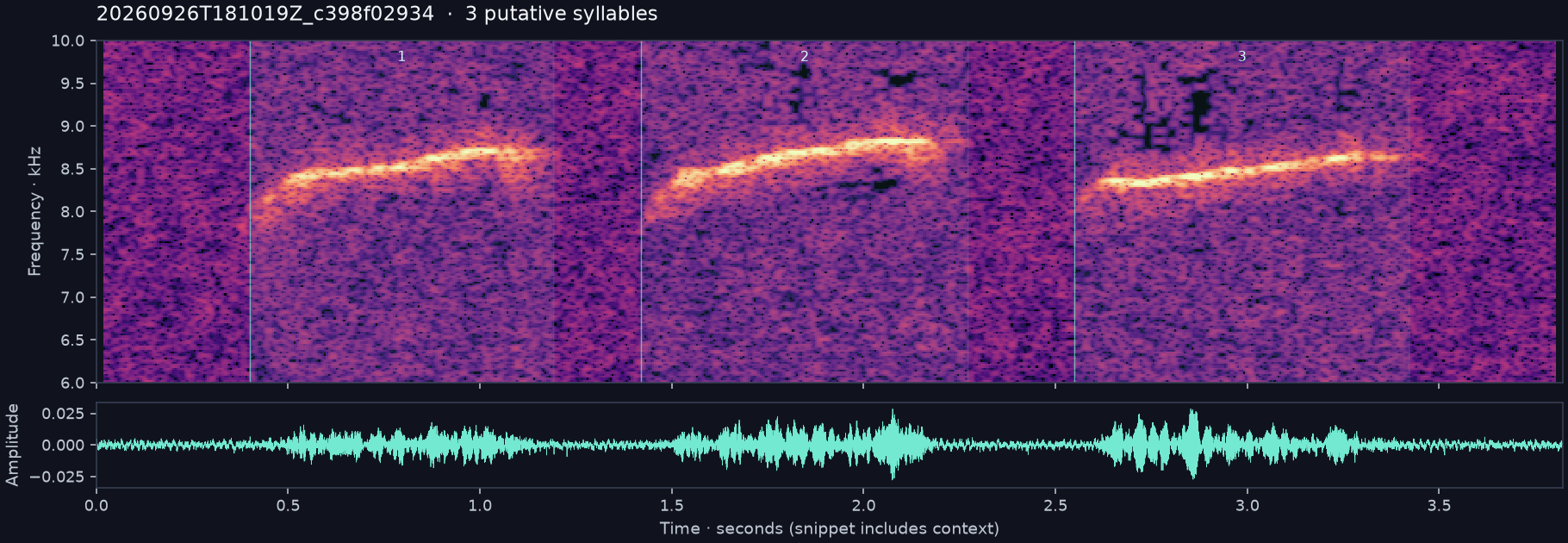 Call spectrogram with numbered syllables
