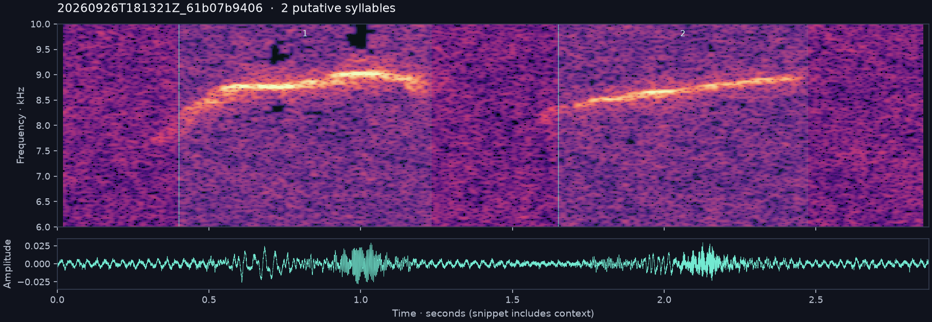 Call spectrogram with numbered syllables