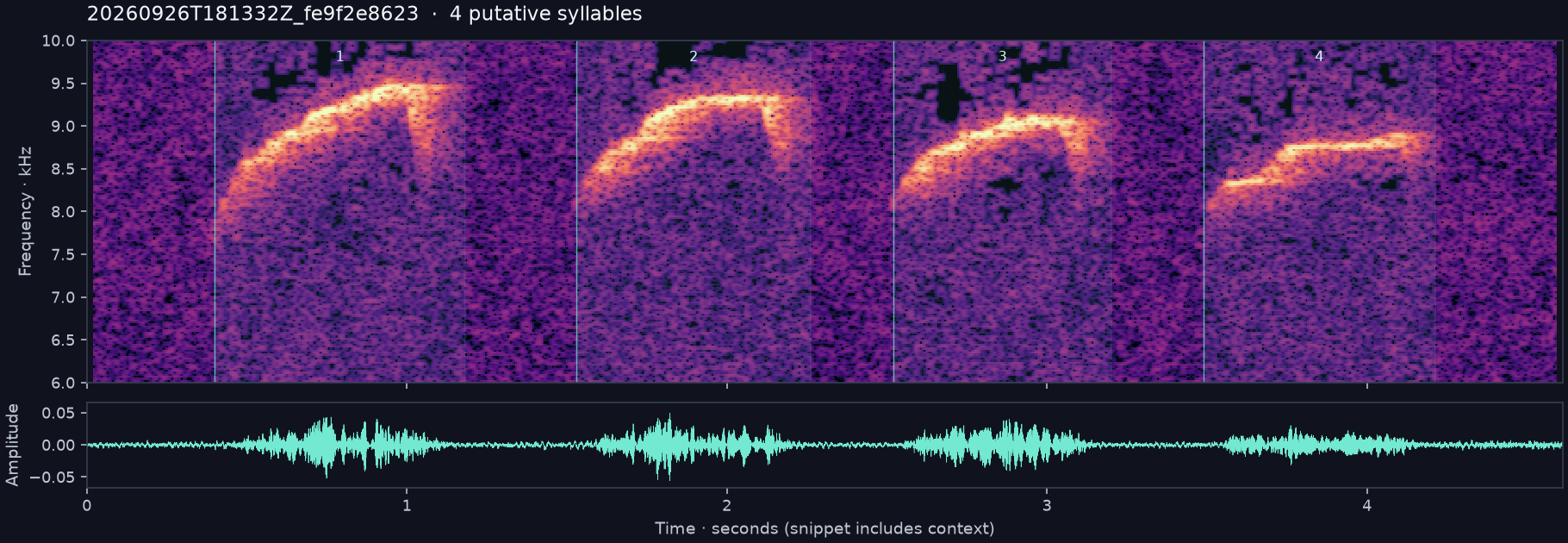 Call spectrogram with numbered syllables
