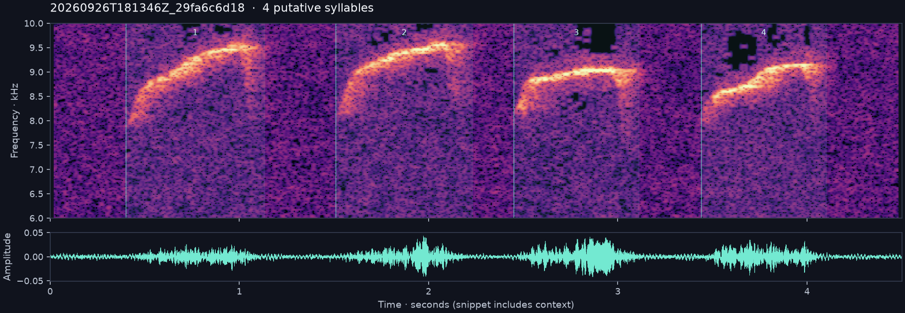 Call spectrogram with numbered syllables