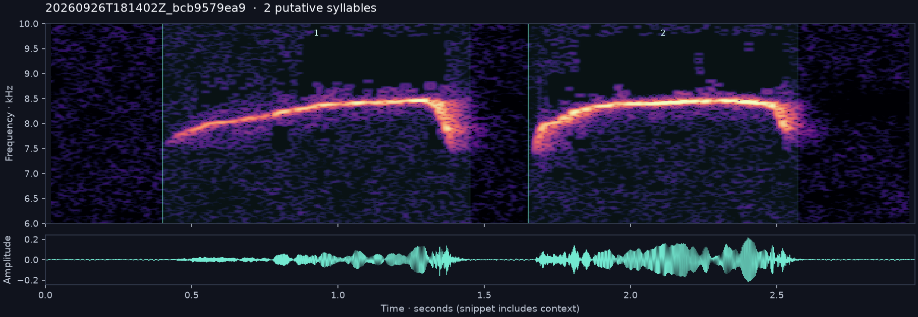 Call spectrogram with numbered syllables