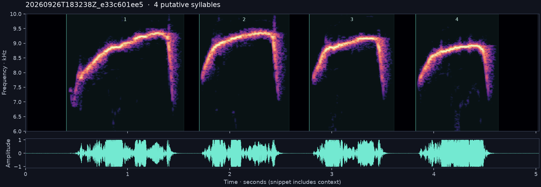 Call spectrogram with numbered syllables