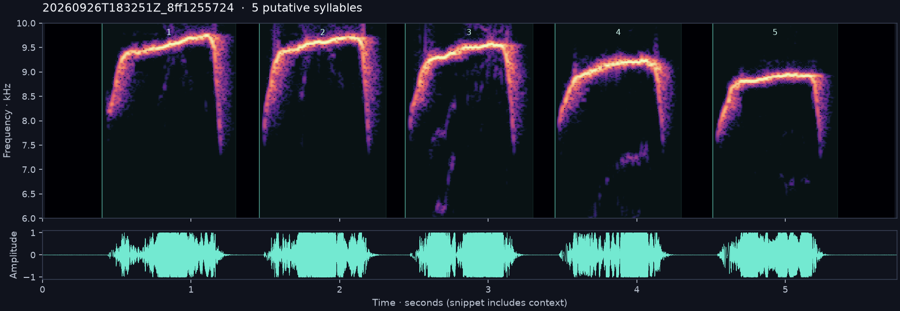Call spectrogram with numbered syllables