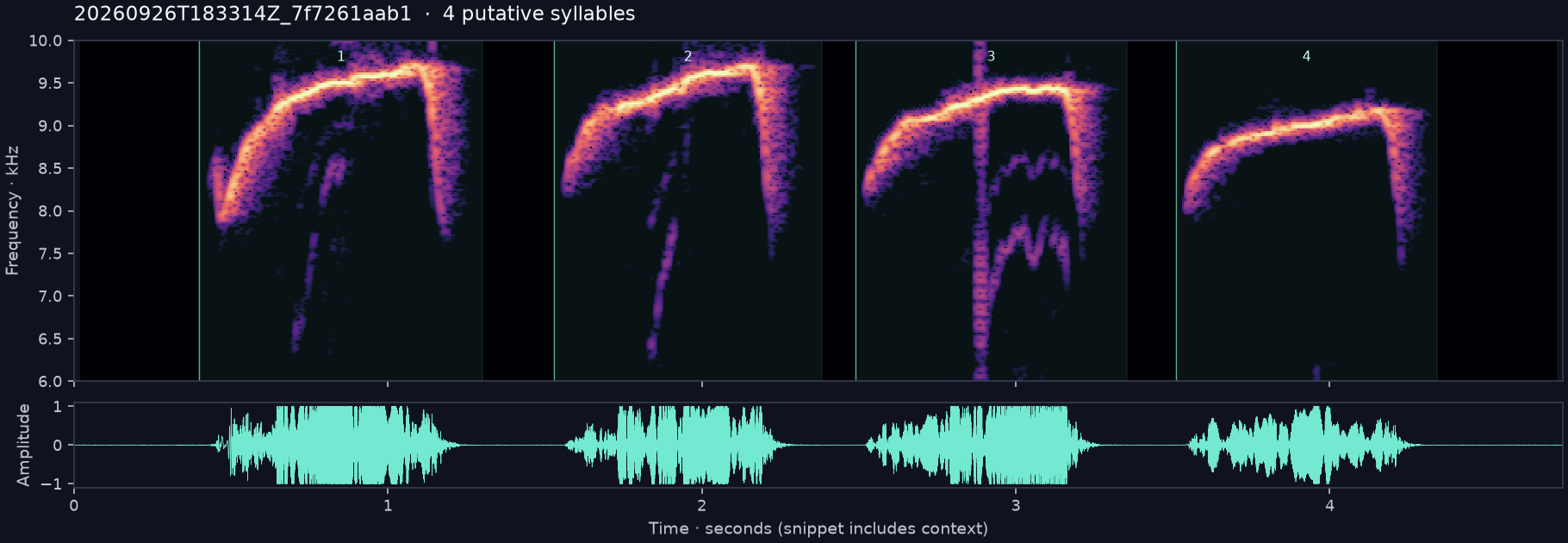 Call spectrogram with numbered syllables