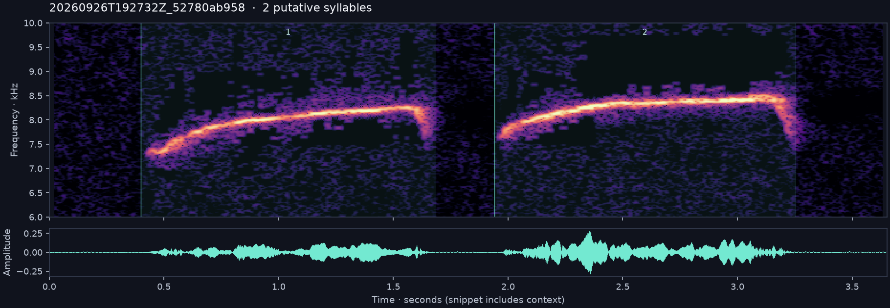 Call spectrogram with numbered syllables