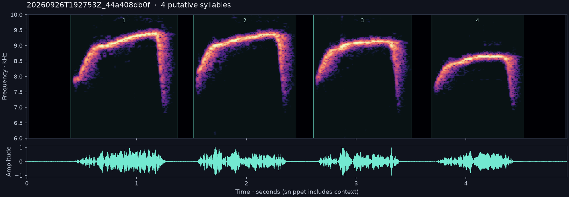 Call spectrogram with numbered syllables
