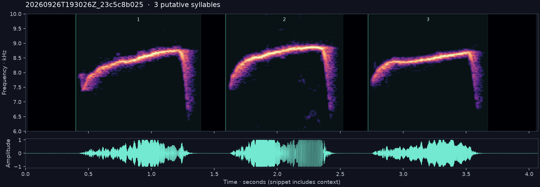 Call spectrogram with numbered syllables