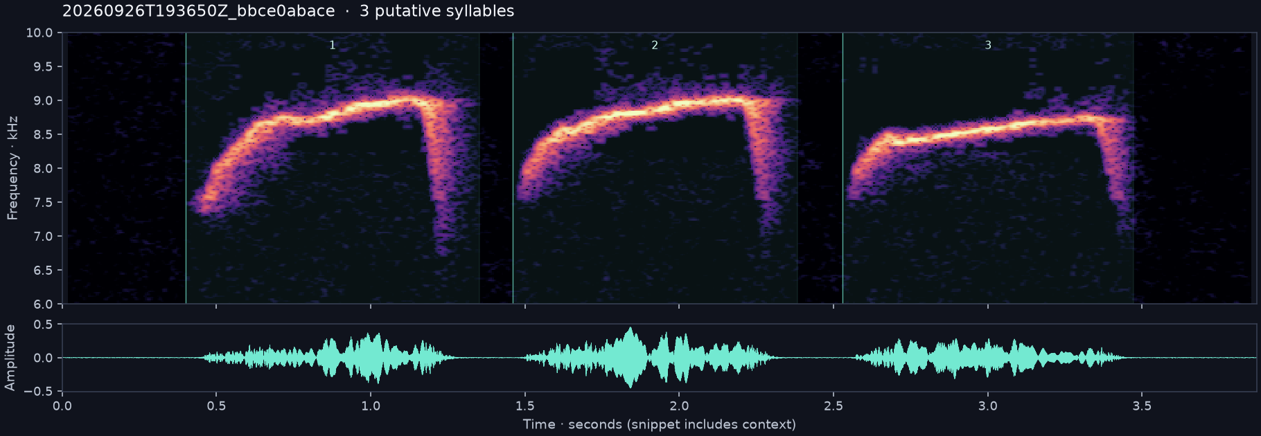 Call spectrogram with numbered syllables