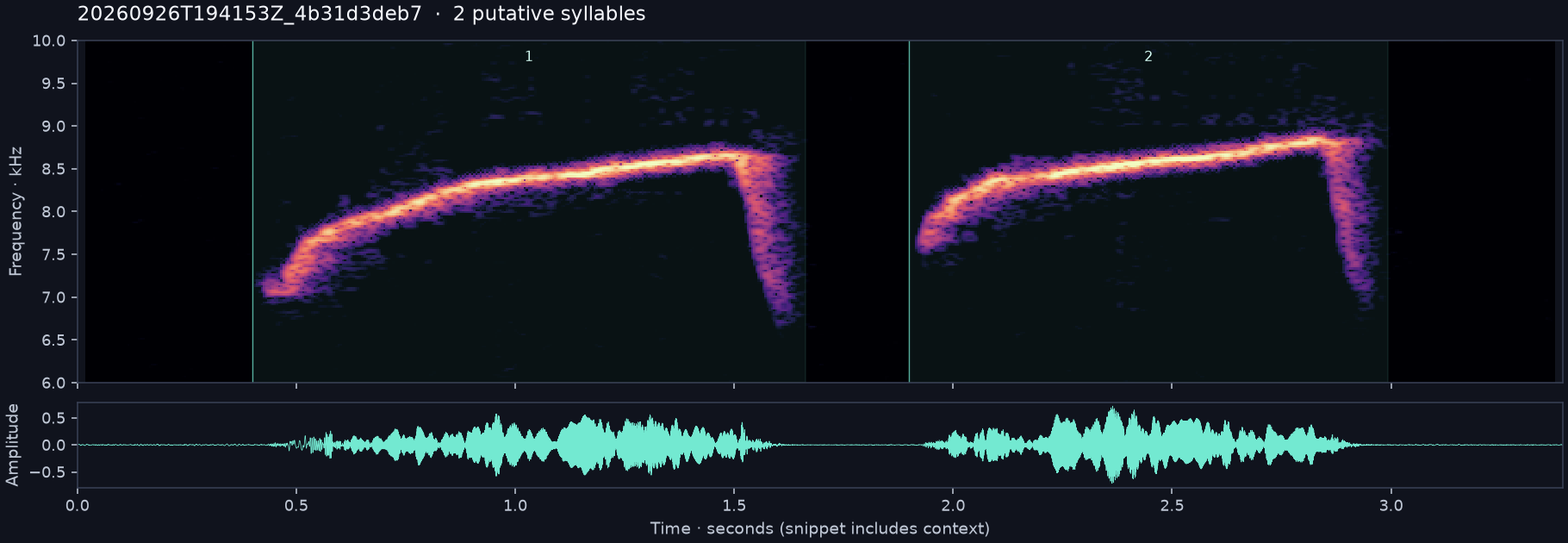 Call spectrogram with numbered syllables