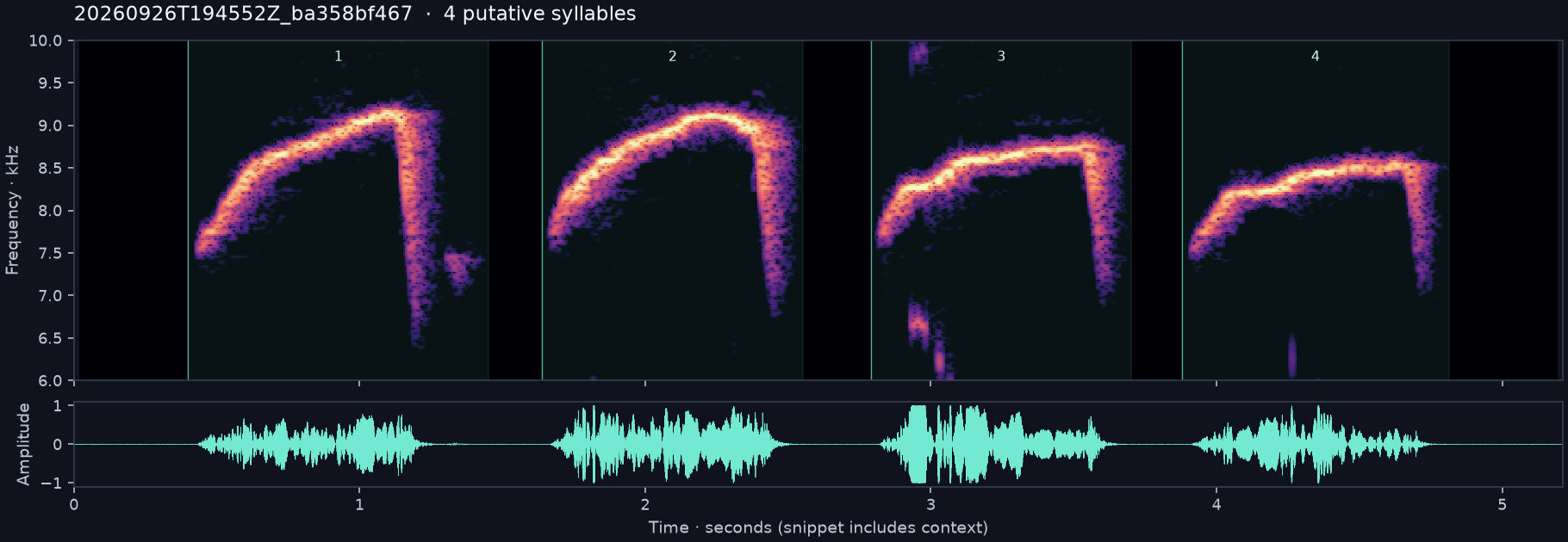 Call spectrogram with numbered syllables