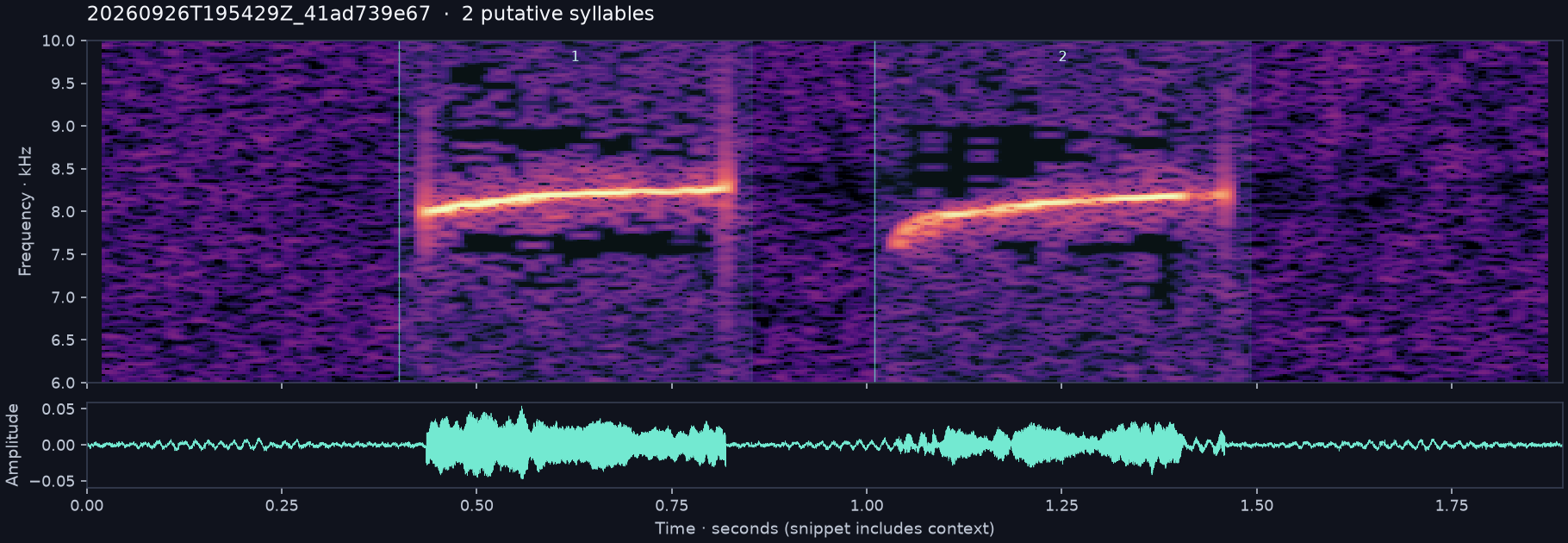 Call spectrogram with numbered syllables