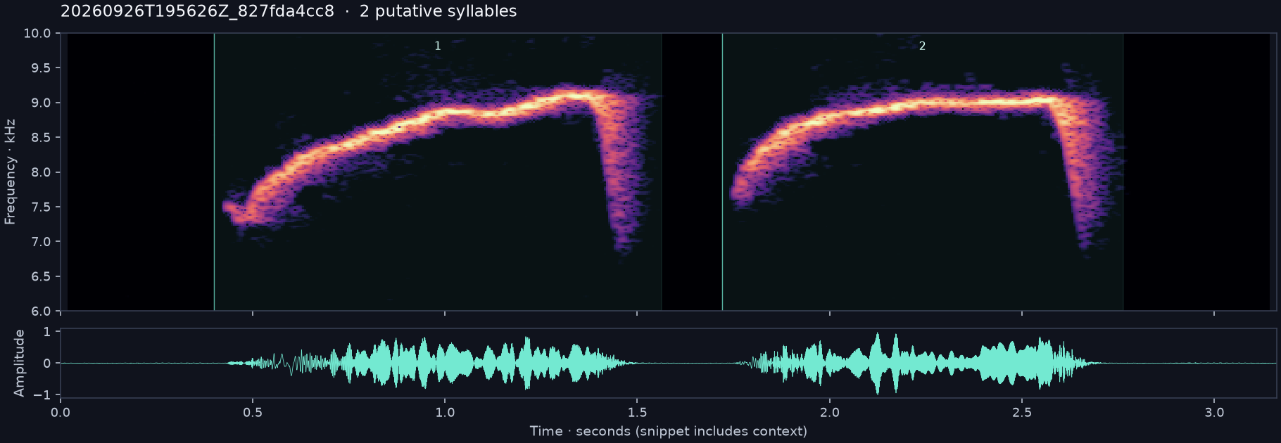 Call spectrogram with numbered syllables