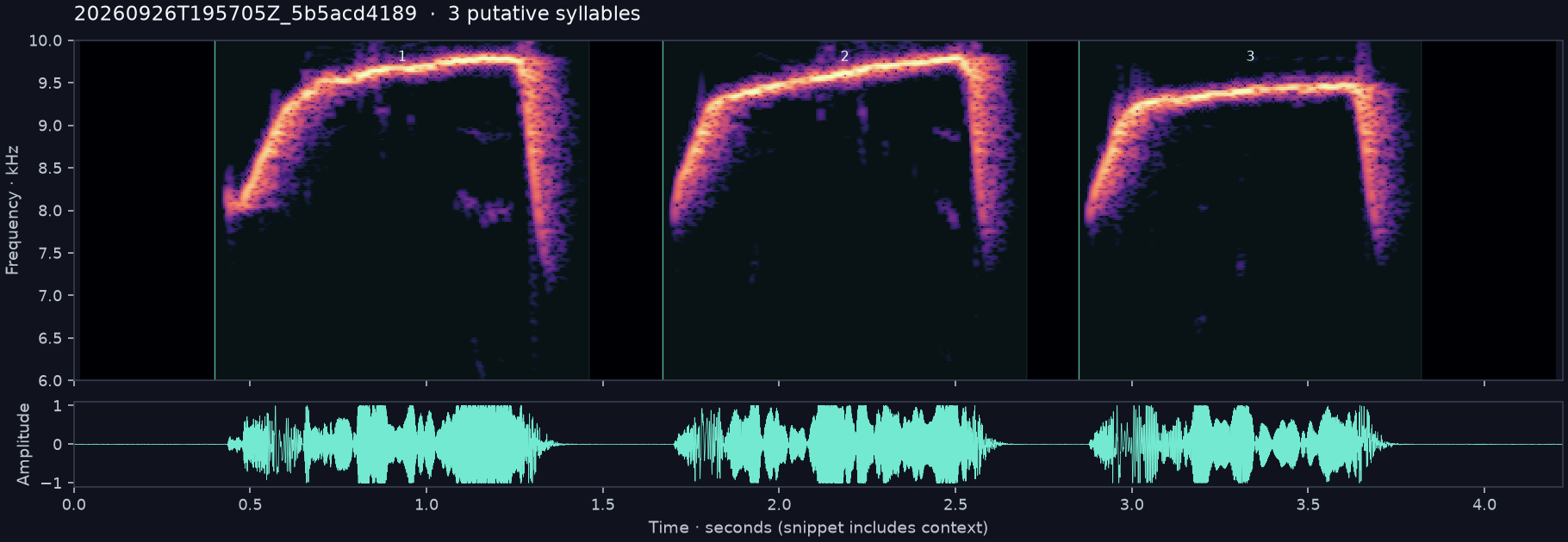 Call spectrogram with numbered syllables