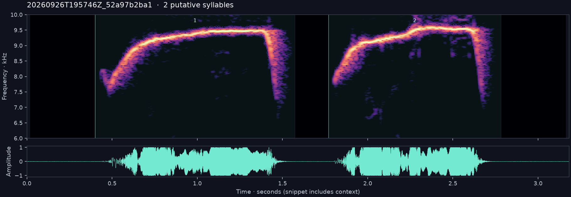 Call spectrogram with numbered syllables
