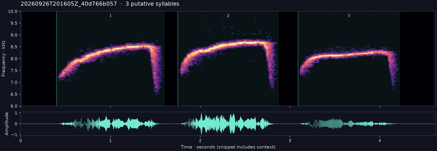 Call spectrogram with numbered syllables